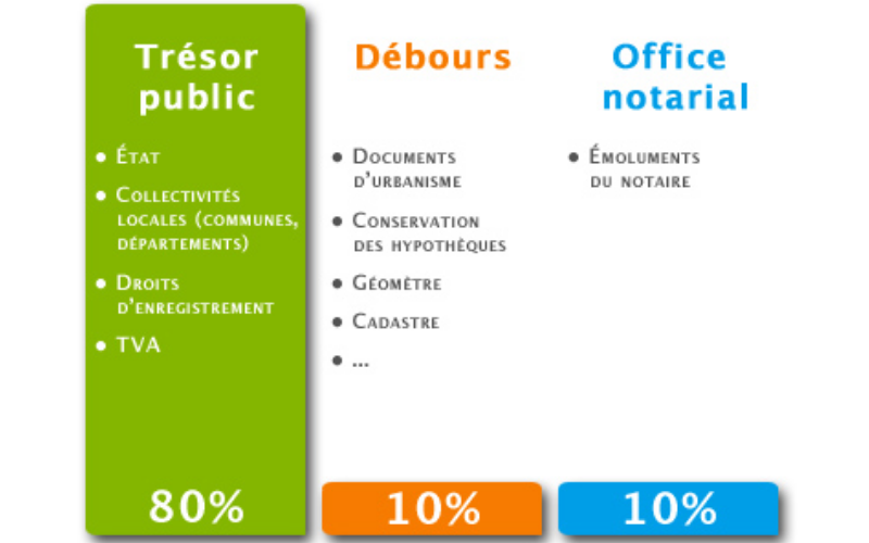 Le tarif du notaire de la chambre des notaires du Gard